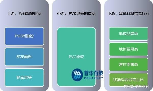 IM体育官方PVC地板在国内地板市场的占有率不断增长(图3)