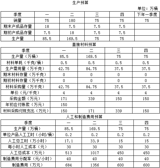 最后六套题（二）计算1生产预算中一季度期初产成品存量75是怎么得到的？