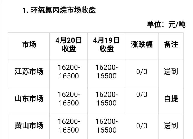 分歧！涂料、树脂、双酚A、颜料集体涨价而这些产品在跌(图2)