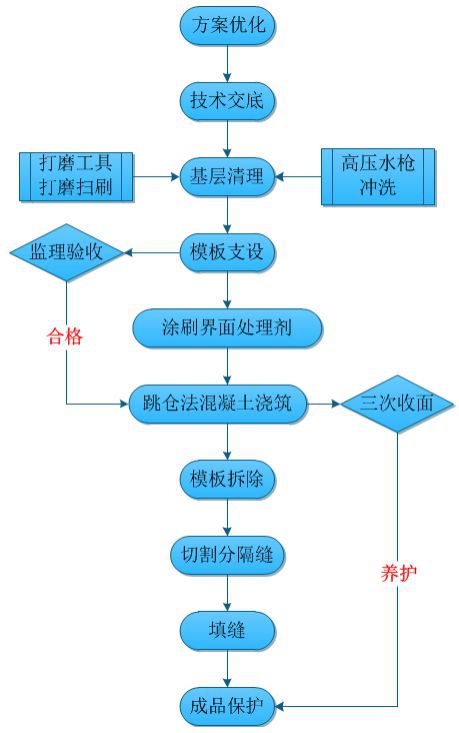 混凝土施工秘籍告别车库地坪裂缝！(图3)