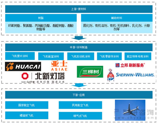 一文读懂2023年航空涂料行业现状及前景：未来发展空间大(图1)