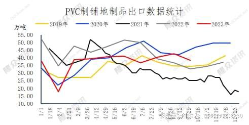 PVC铺地地板行业发展形势分析