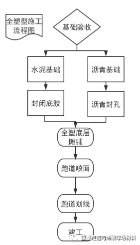 全塑型自结纹跑道施工方案(图3)