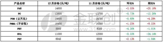 IM体育官方【工程塑料】12月工程塑料产品综述及1月预测