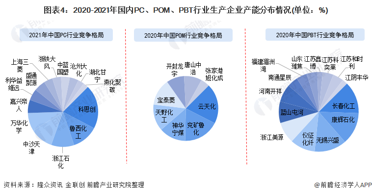 IM体育官方2022年中国工程塑料市场竞争格局及发展趋势分析 高性能化或为重点研(图4)