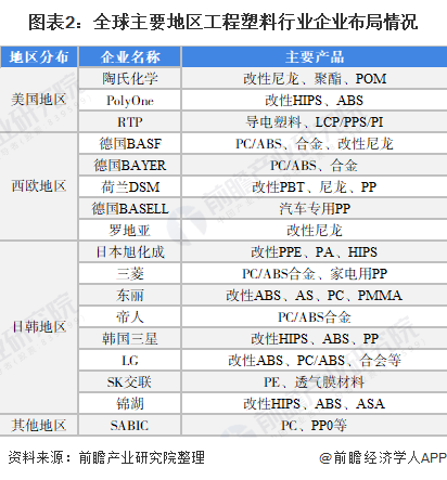 IM体育官方2022年中国工程塑料市场竞争格局及发展趋势分析 高性能化或为重点研(图2)