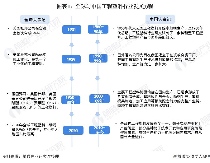 IM体育官方2022年中国工程塑料市场竞争格局及发展趋势分析 高性能化或为重点研(图1)