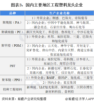 IM体育官方2022年中国工程塑料市场竞争格局及发展趋势分析 高性能化或为重点研(图3)