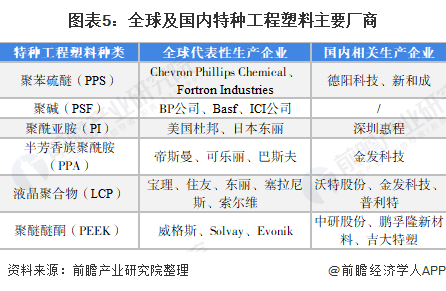 IM体育官方2022年中国工程塑料市场竞争格局及发展趋势分析 高性能化或为重点研(图5)