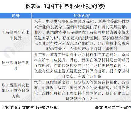 IM体育官方2022年中国工程塑料市场竞争格局及发展趋势分析 高性能化或为重点研(图6)