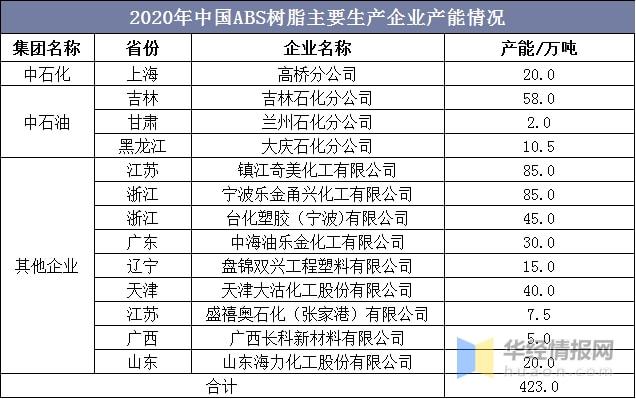 中国产能将达1000万吨！13家中国ABS树脂生产企业盘点(图2)