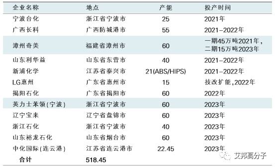 中国产能将达1000万吨！13家中国ABS树脂生产企业盘点(图14)