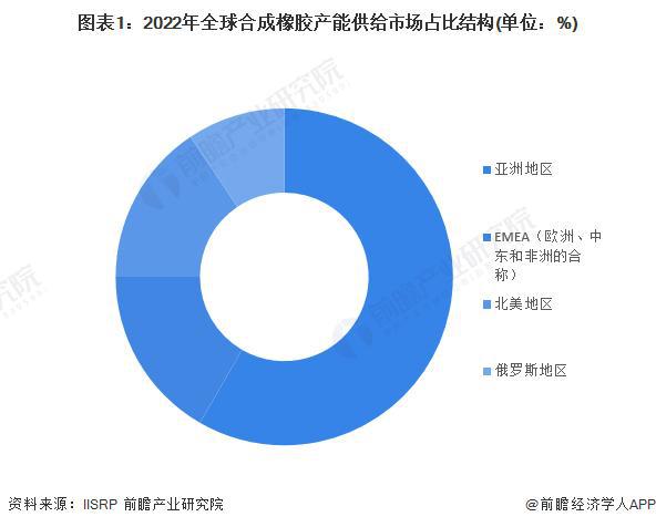 「行业前瞻」2023-2028年中国合成橡胶行业发展分析