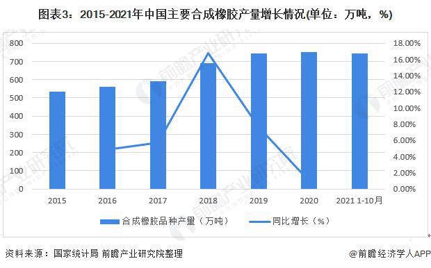 「行业前瞻」2023-2028年中国合成橡胶行业发展分析(图3)