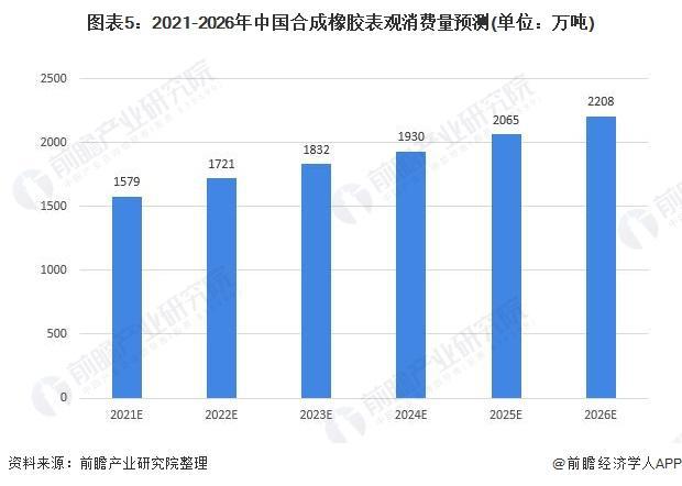 「行业前瞻」2023-2028年中国合成橡胶行业发展分析(图2)