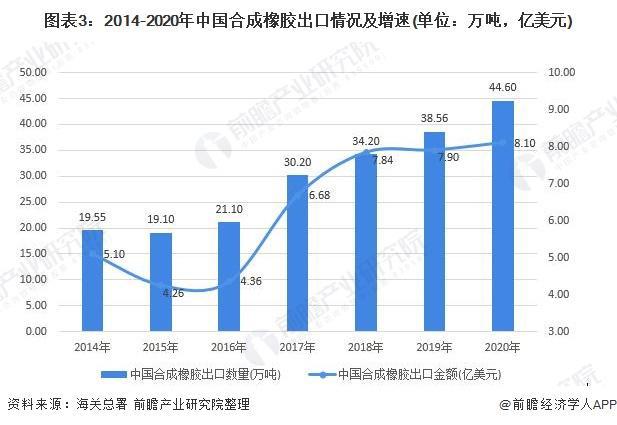 「行业前瞻」2023-2028年中国合成橡胶行业发展分析(图4)