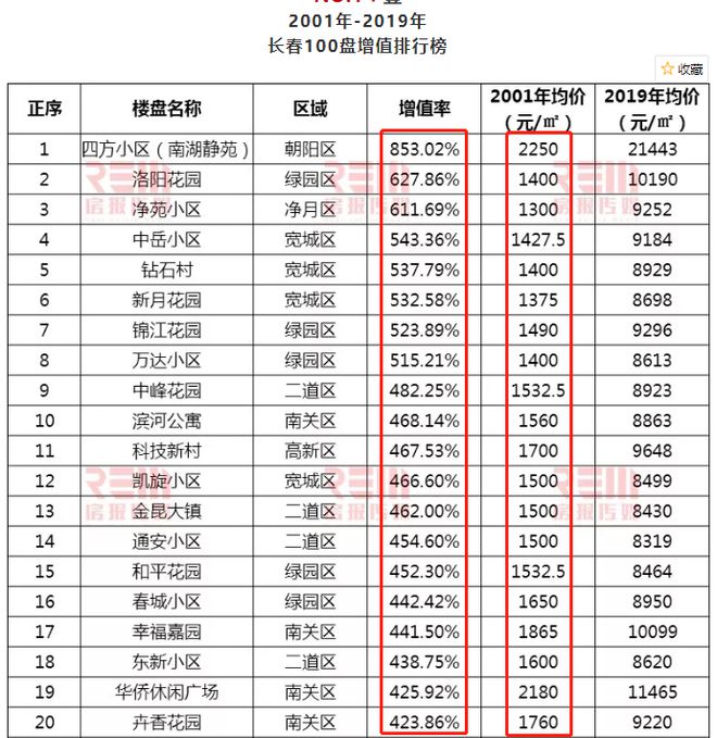 IM体育官方升值率有望达800%？北湖公园板块差价4000最后的红利(图2)