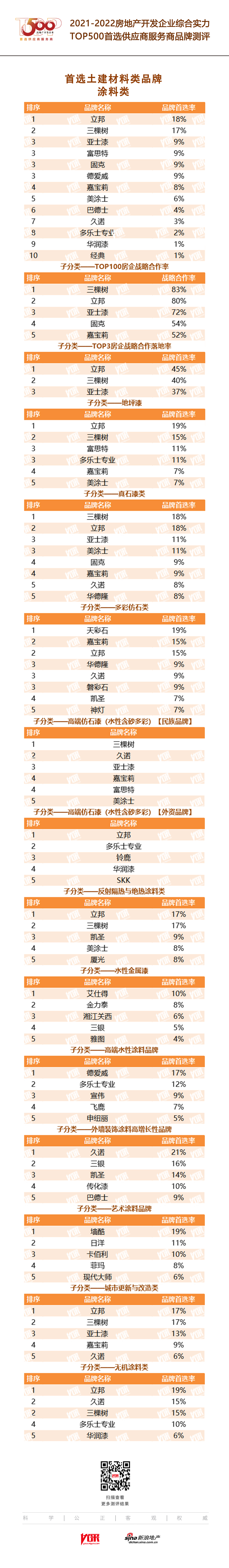 嘉宝莉入选“2022房地产开发企业综合实力TOP500首选供应商·地坪漆类”(图2)